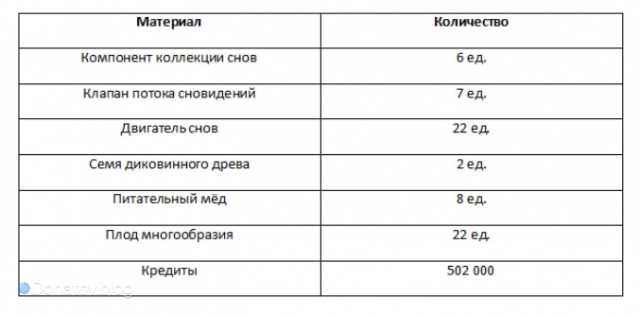 Ресурсы для прокачки бонусных характеристик Галлахера