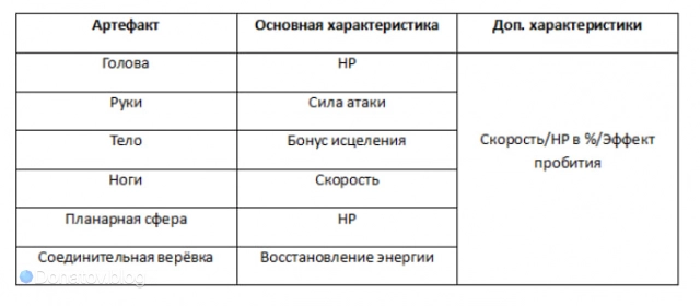 Характеристики артефактов на Галлахера