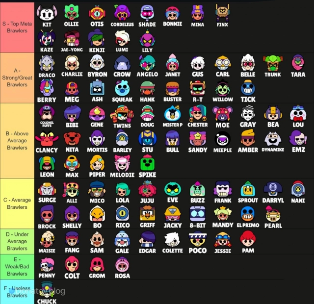 Пример тир-листа в Brawl Stars