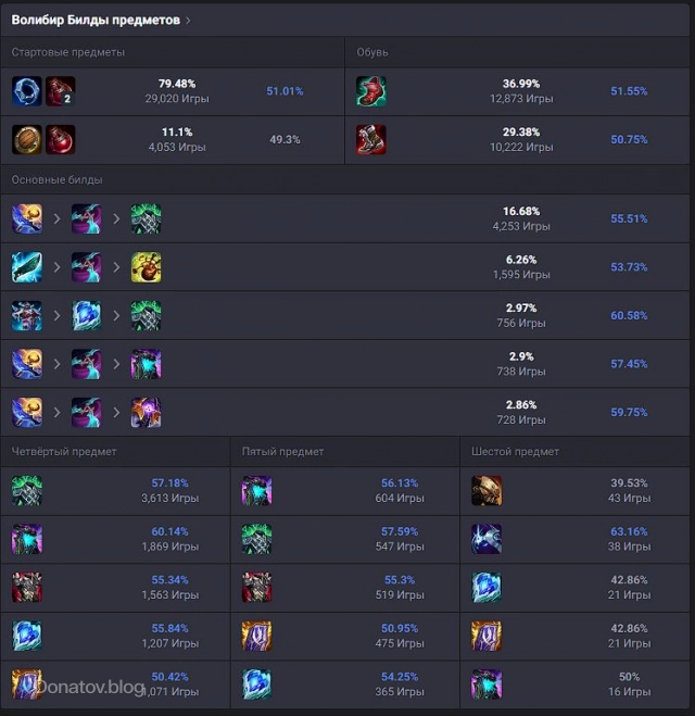 Опциональные предметы на Волибира