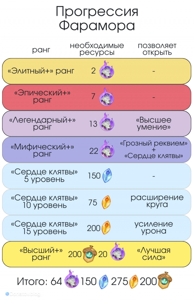Ресурсы для возвышения Фарамора на разных рангах