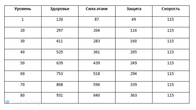 Рост характеристик Зеле с уровнем