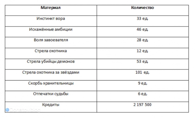 Ресурсы для прокачки основных навыков Зеле
