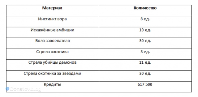 Ресурсы для прокачки бонусных характеристик Зеле