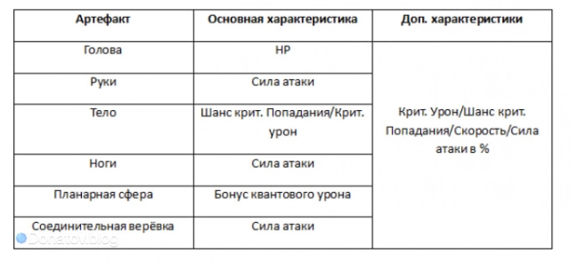 Необходимые параметры в артефактах на Зеле
