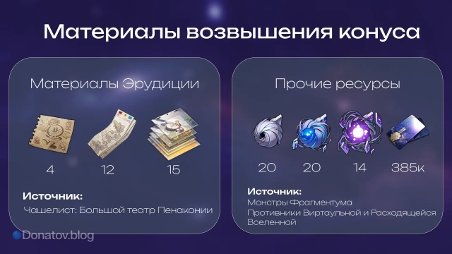 Материалы и ресурсы для прокачки конуса «Навстречу неоспоримому»