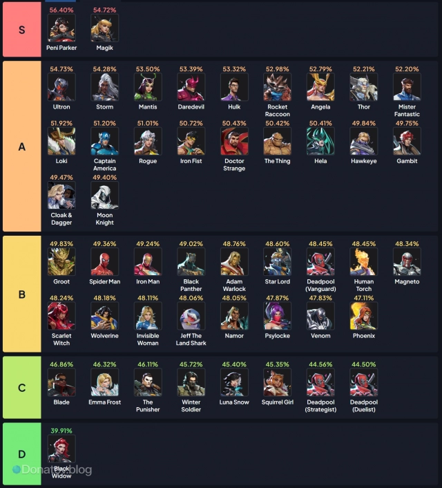 Мета 6 сезона Marvel Rivals — наглядно