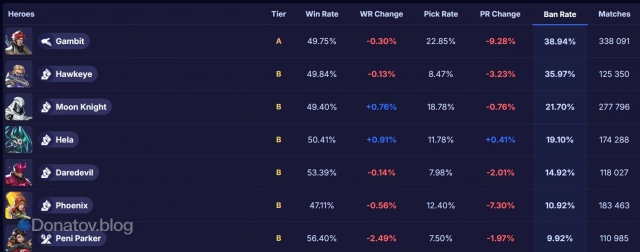 Список персонажей, которых банят наиболее часто