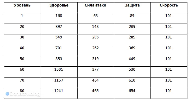 Рост характеристик Яо Гуан