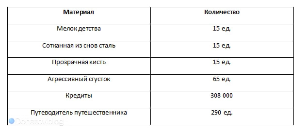 Ресурсы для возвышения Яо Гуан