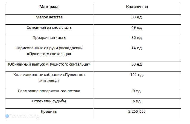 Ресурсы для прокачки основных навыков Яо Гуан