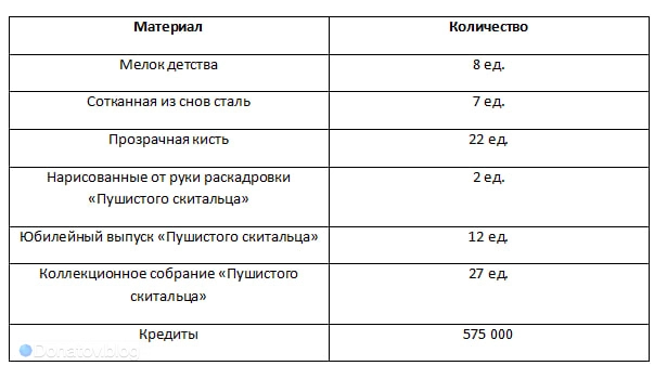 Ресурсы для прокачки бонусных характеристик Яо Гуан
