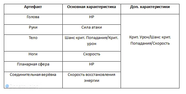 Артефакты с нужными характеристиками для Яо Гуан