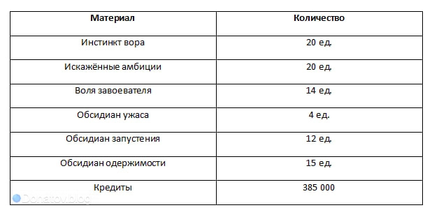 Ресурсы для прокачки конуса