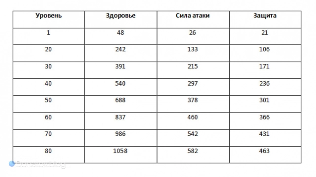 Рост характеристик конуса