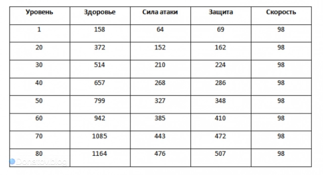 Рост характеристик Наташи с уровнем