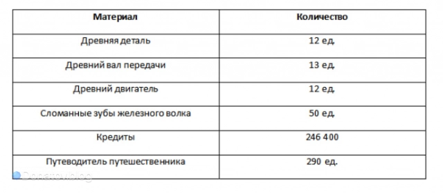 Ресурсы для возвышения Наташи
