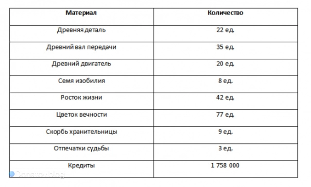 Ресурсы для прокачки основных навыков Наташи