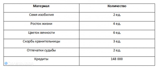 Ресурсы для прокачки доп. навыков Наташи