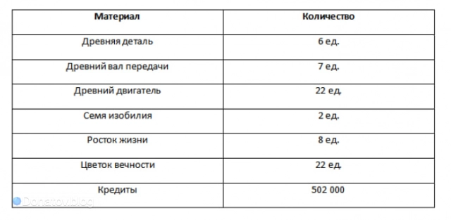 Ресурсы для прокачки бонусных характеристик Наташи