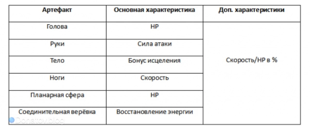 Артефакты с необходимыми Наташе характеристиками