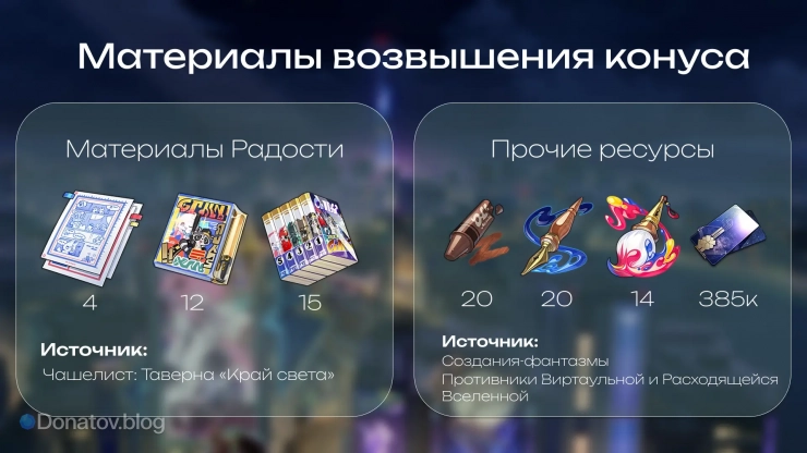 Материалы и ресурсы для прокачки конуса «Зачарованные царством огоньков»