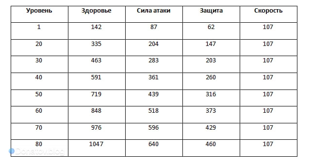 Рост характеристик Искры с уровнем