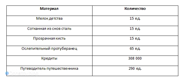 Материалы необходимые для возвышения Искры