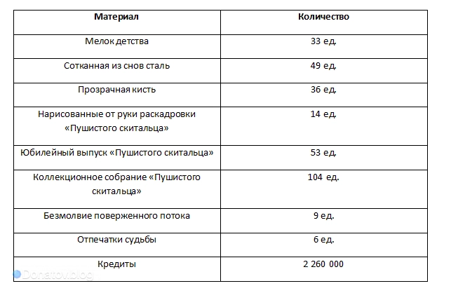 Материалы для прокачки навыков Искры