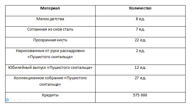 Ресурсы для бонусных характеристик