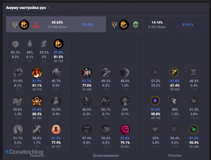 Руны на Амуму через «Завоеватель» и красную ветку