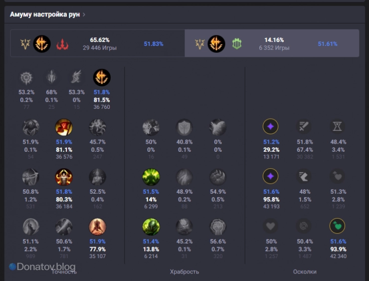 Руны на Амуму через «Завоеватель» и зелёную ветку