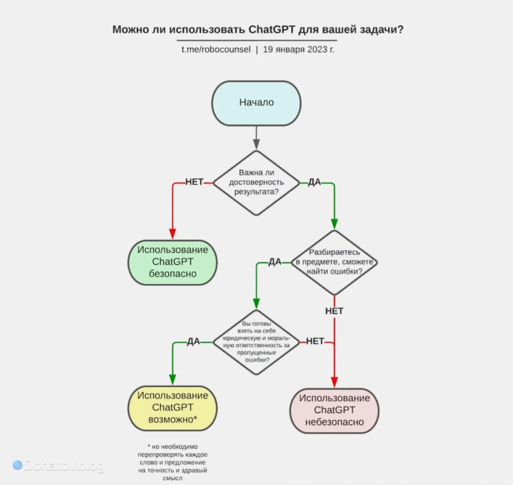 Схема эффективного использования ChatGPT в зависимости от целей и запросов пользователя