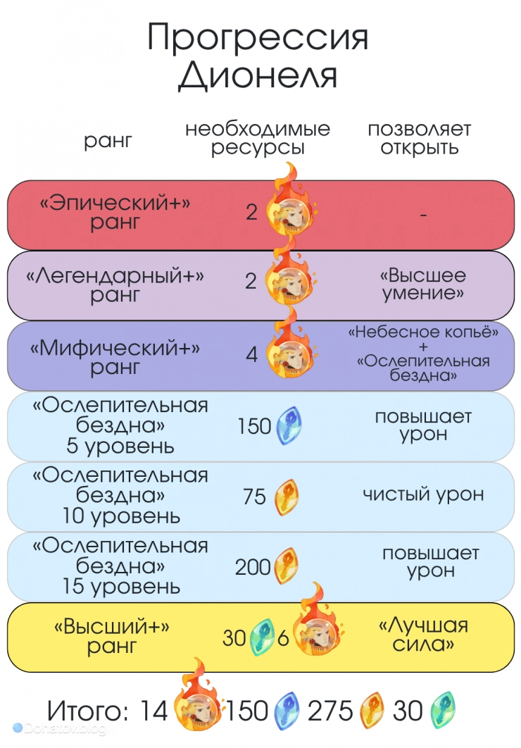 Особенности прокачки Дионеля