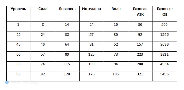 Рост характеристик Ивонны