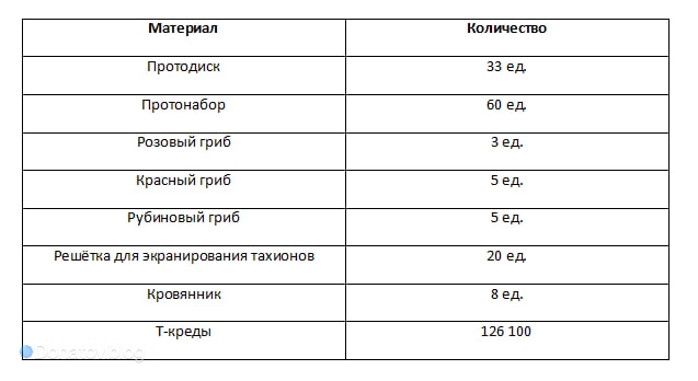Ресурсы для прокачки уровня