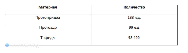Прокачка карты талантов