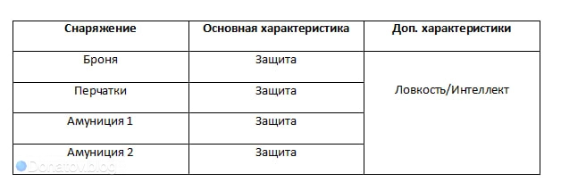 Необходимые Ивонне характеристики