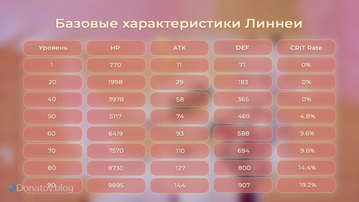 Как меняются базовые характеристики Линнеи при возвышении