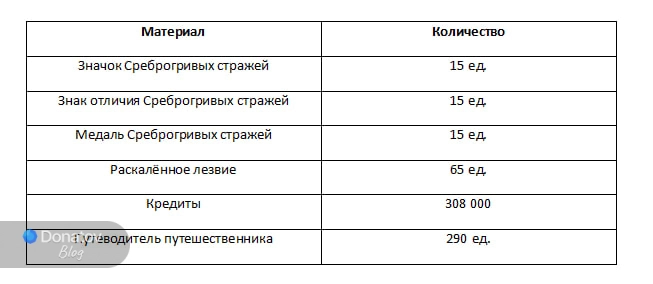 Необходимые ресурсы для возвышения Топаз