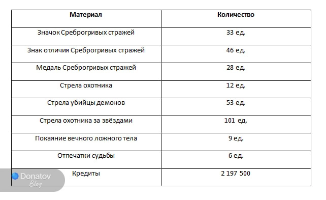 Необходимые ресурсы для прокачки основных навыков Топаз