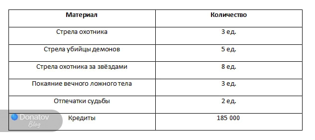Необходимые ресурсы для прокачки доп. навыков Топаз
