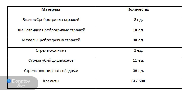 Необходимые ресурсы для прокачки бонусных характеристик Топаз