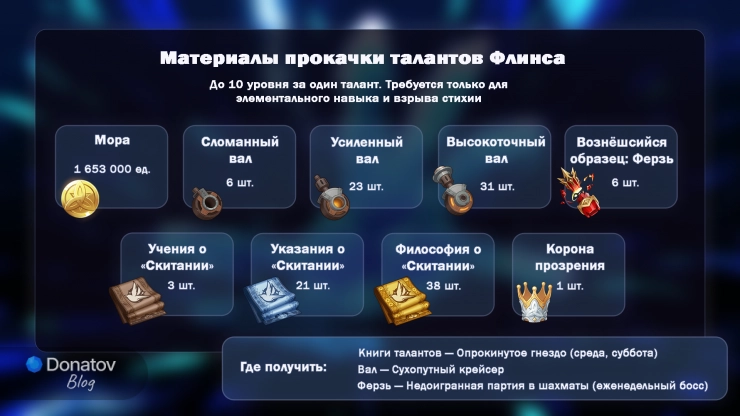 Материалы прокачки талантов Кирилла Флинса в Genshin Impact