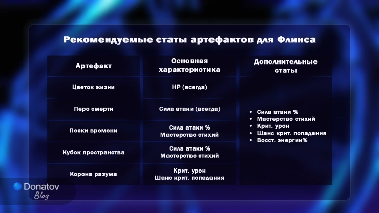 Рекомендуемые характеристики артефактов для Кирилла Флинса в Genshin Impact