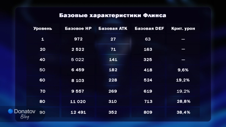 Базовые характеристики Кирилла Флинса из Genshin Impact