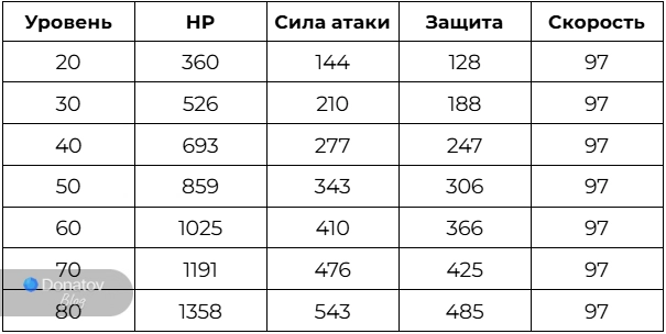 Таблица роста характеристик Блэйда