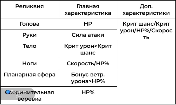 Таблица нужных характеристик реликвий