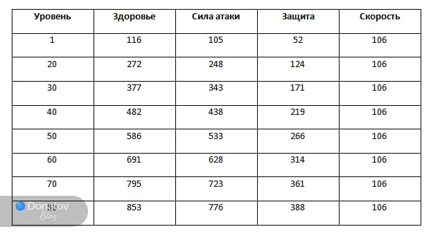Рост характеристик Эшвейла с уровнем
