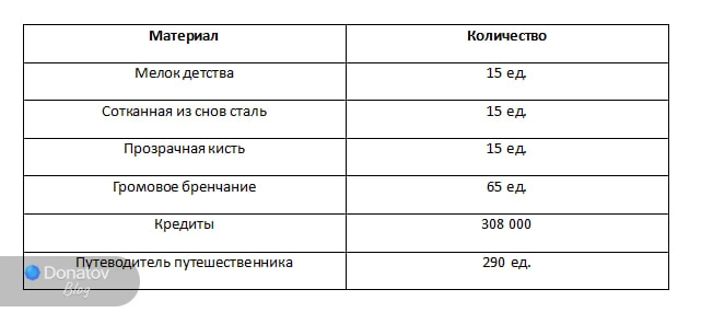 Ресурсы для возвышения Эшвейла